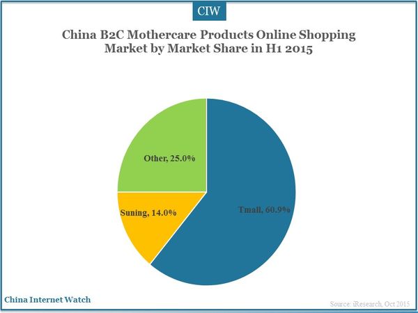 China B2C Mothercare Products Online Shopping Market by Market Share in H1 2015
