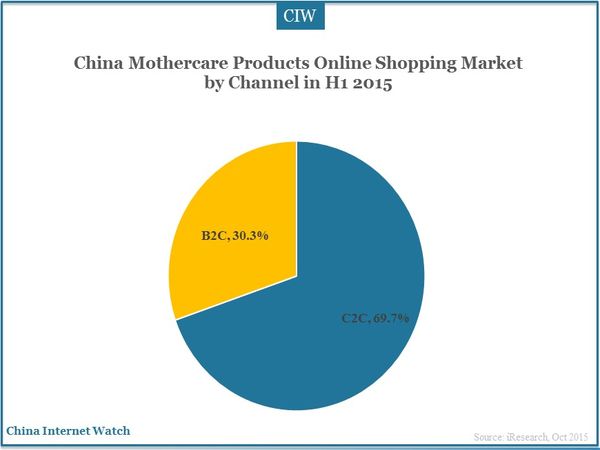 China Mothercare Products Online Shopping Market by Channel in H1 2015