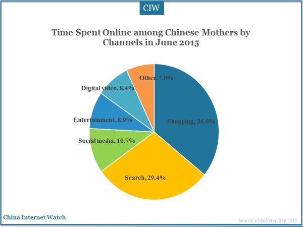 Time Spent Online among Chinese Mothers by Channels in June 2015 