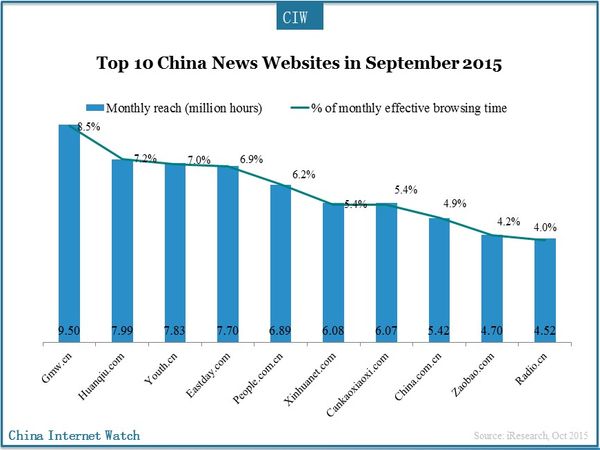 Top 10 China News Websites in September 2015