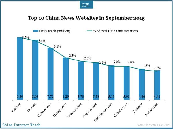 Top 10 China News Websites in September 2015