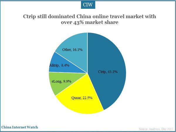 Ctrip still dominated China online travel market with over 43% market share