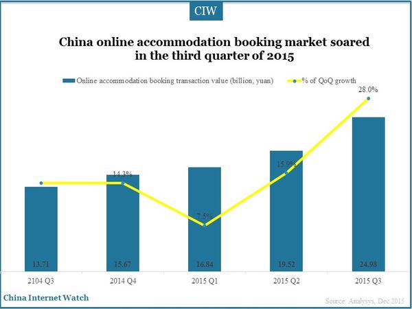 China online accommodation booking market soared in the third quarter of 2015