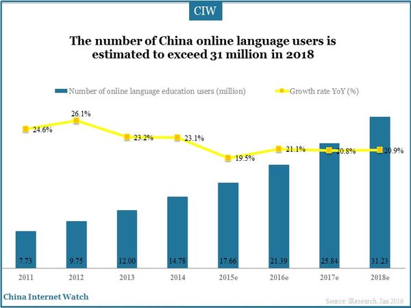 The number of China online language users is estimated to exceed 31 million in 2018