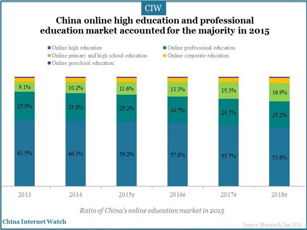 China online high education and professional education market accounted for the majority in 2015
