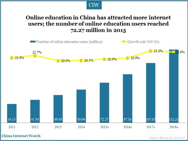 the number of online education users reached 72.27 million in 2015
