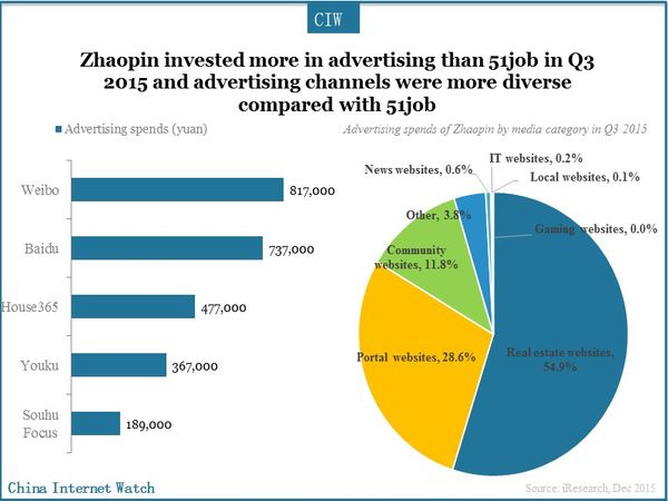 Zhaopin invested more in advertising than 51job in Q3 2015 and advertising channels were more diverse compared with 51job
