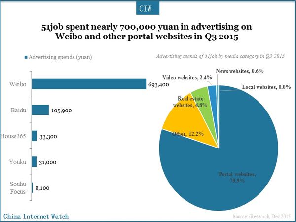 51job spent nearly 700,000 yuan in advertising on Weibo and other portal websites in Q3 2015