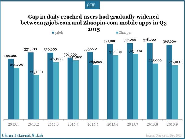 Gap in daily reached users had gradually widened between 51job.com and Zhaopin.com mobile apps in Q3 2015