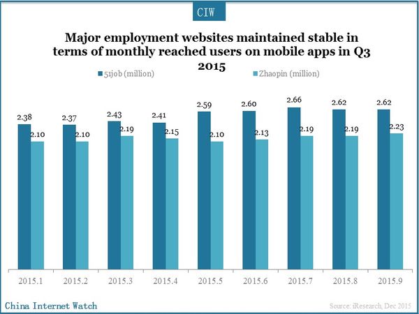 Major employment websites maintained stable in terms of monthly reached users on mobile apps in Q3 2015 