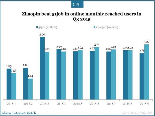 Zhaopin beat 51job in online monthly reached users in Q3 2015