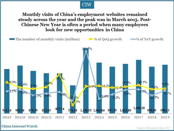 Monthly visits of China’s employment websites remained steady across the year and the peak was in March 2015. 