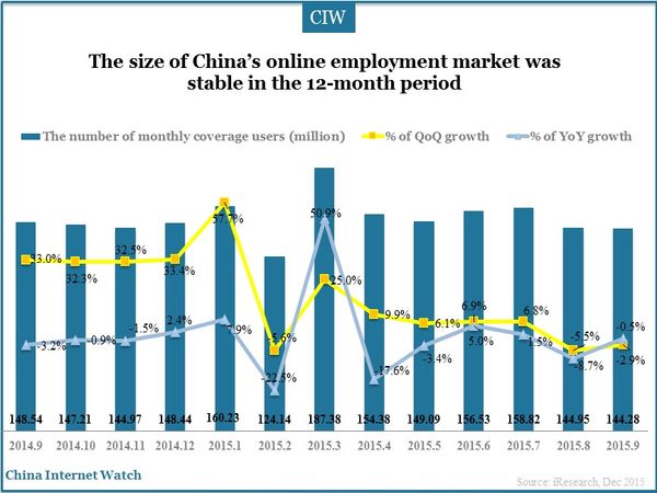 The size of China’s online employment market was stable in the 12-month period