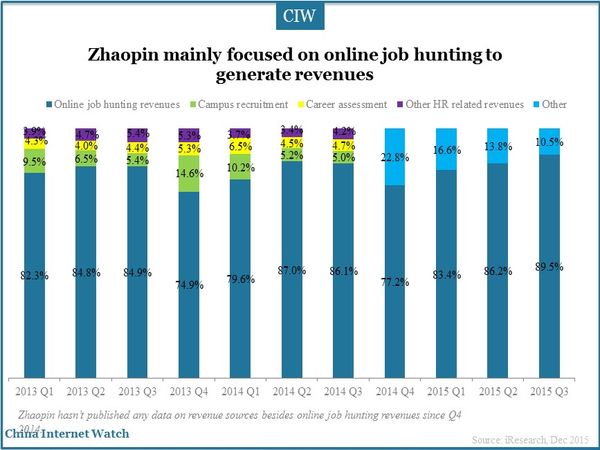 Zhaopin mainly focused on online job hunting to generate revenues