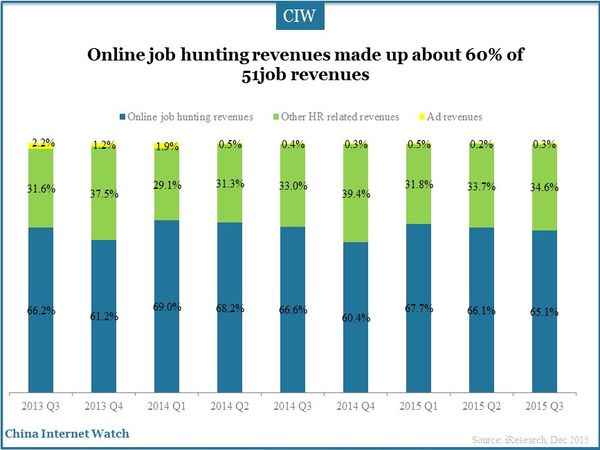 Online job hunting revenues made up about 60% of 51job revenues
