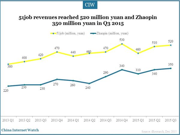 51job revenues reached 520 million yuan and Zhaopin 350 million yuan in Q3 2015