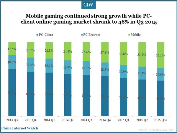 Mobile gaming continued strong growth while PC-client online gaming market shrank to 48% in Q3 2015