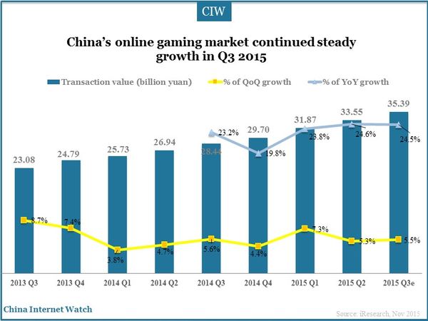 China’s online gaming market continued steady growth in Q3 2015 