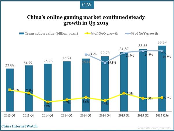 China’s online gaming market continued steady growth in Q3 2015 