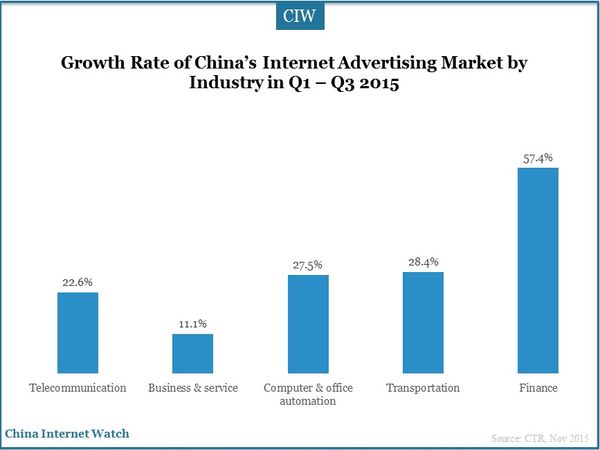 Growth Rate of China’s Internet Advertising Market by Industry in Q1 – Q3 2015