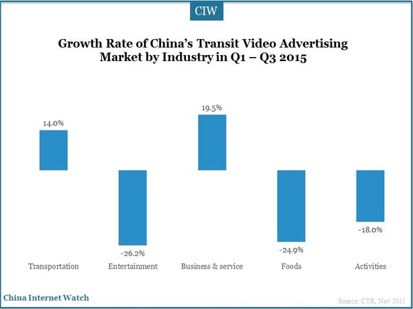 Growth Rate of China’s Transit Video Advertising Market by Industry in Q1 – Q3 2015