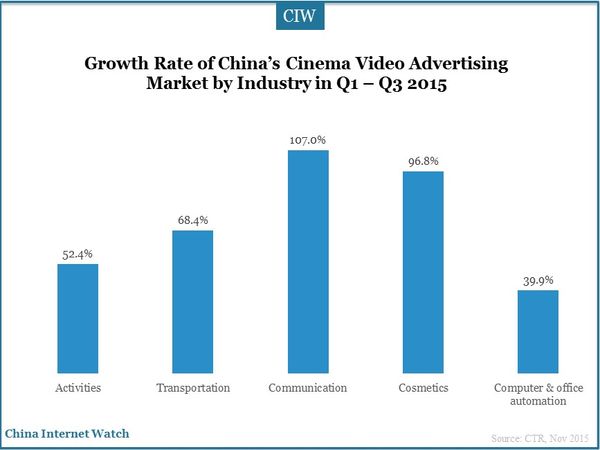 Growth Rate of China’s Cinema Video Advertising Market by Industry in Q1 – Q3 2015