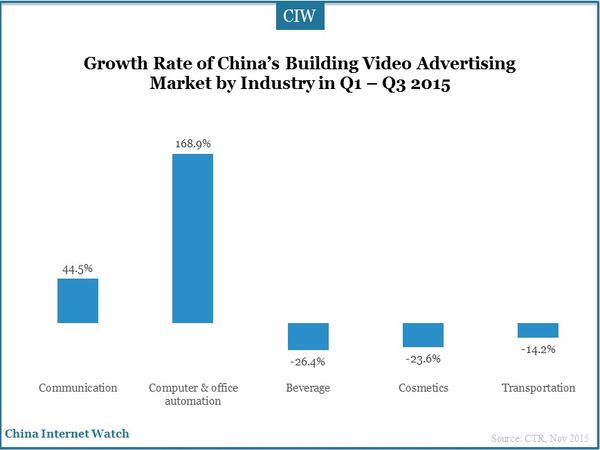 Growth Rate of China’s Building Video Advertising Market by Industry in Q1 – Q3 2015