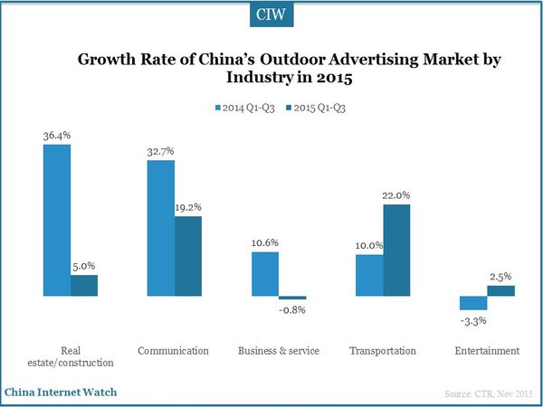 Growth Rate of China’s Outdoor Advertising Market by Industry in 2015