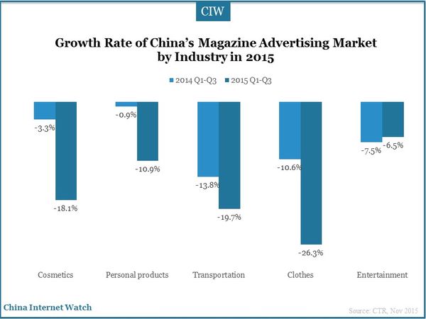 Growth Rate of China’s Magazine Advertising Market by Industry in 2015