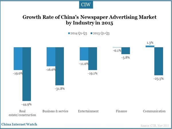Growth Rate of China’s Newspaper Advertising Market by Industry in 2015