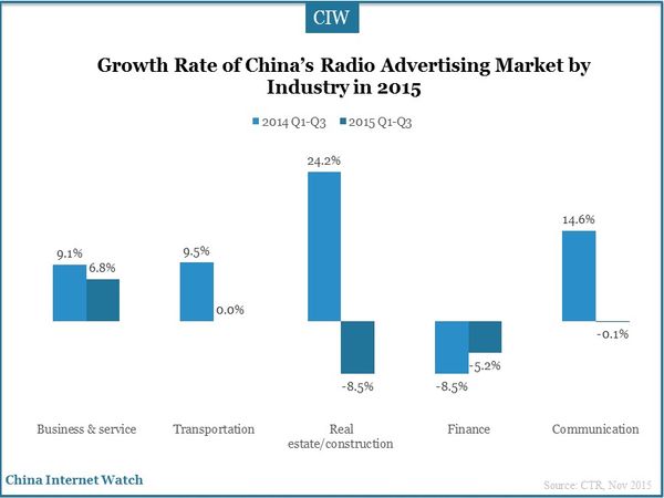 Growth Rate of China’s Radio Advertising Market by Industry in 2015