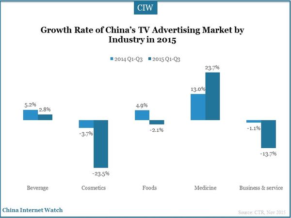Growth Rate of China’s TV Advertising Market by Industry in 2015