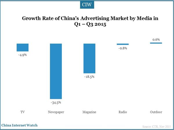 Growth Rate of China’s Advertising Market by Media in Q1 – Q3 2015