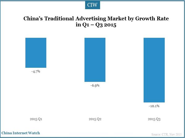 China’s Traditional Advertising Market by Growth Rate  in Q1 – Q3 2015