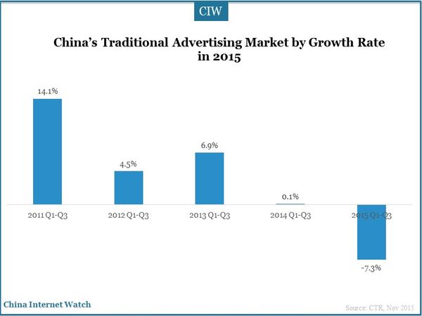 China’s Traditional Advertising Market by Growth Rate  in 2015