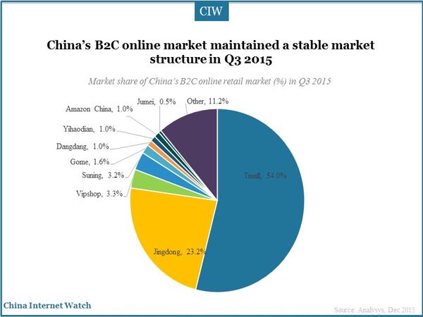 China’s B2C online market maintained a stable market structure in Q3 2015