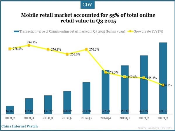 Mobile retail market accounted for 55% of total online retail value in Q3 2015