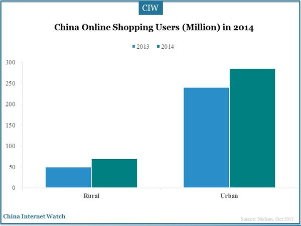China Online Shopping Users (Million) in 2014