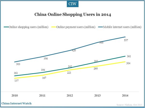China Online Shopping Users in 2014