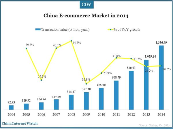 China E-commerce Market in 2014