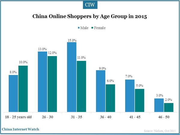 China Online Shoppers by Age Group in 2015 