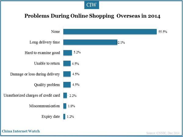 Problems During Online Shopping  Overseas in 2014