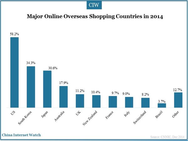 Major Online Overseas Shopping Countries in 2014