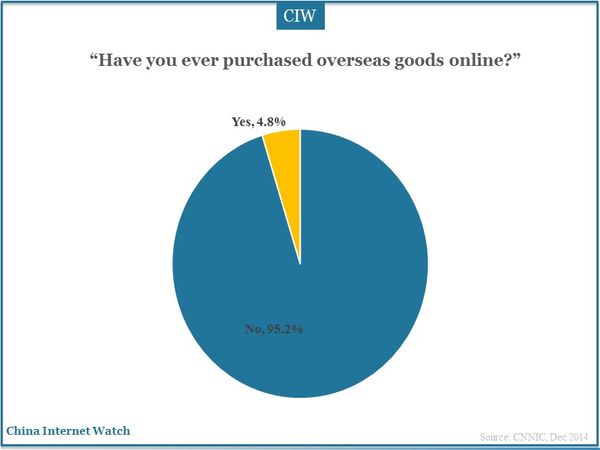 “Have you ever purchased overseas goods online?”