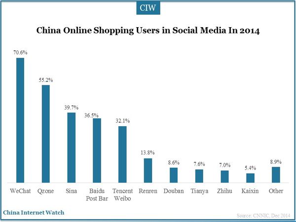 China Online Shopping Users in Social Media In 2014