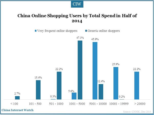 China Online Shopping Users by Total Spend in Half of 2014