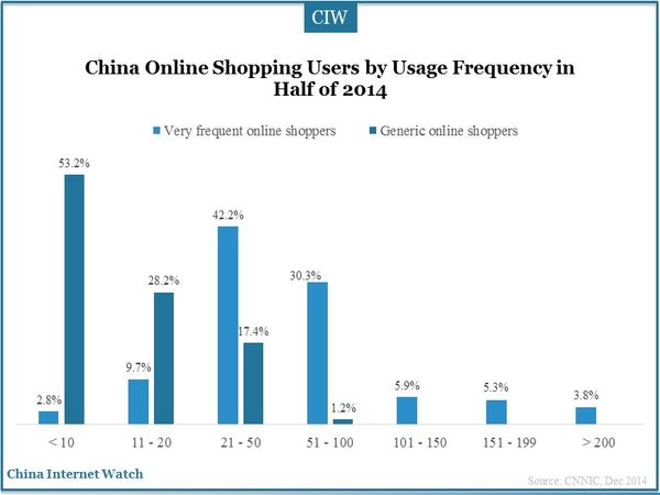 China Online Shopping Users by Usage Frequency in Half of 2014
