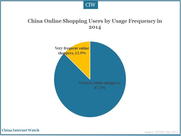 China Online Shopping Users by Usage Frequency in 2014