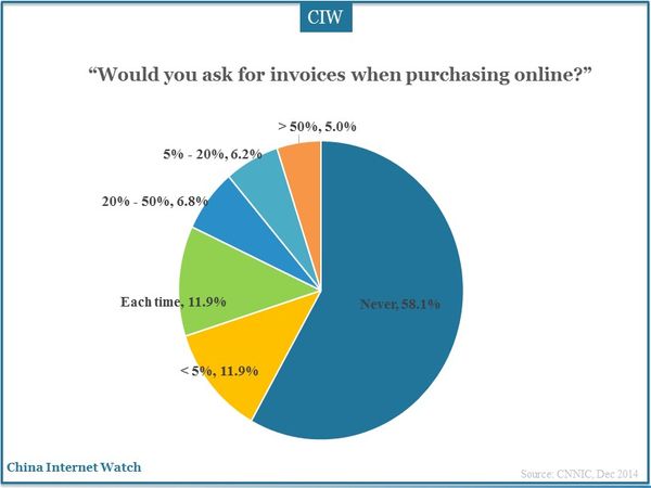 “Would you ask for invoices when purchasing online?”
