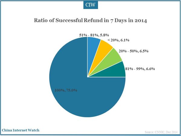 Ratio of Successful Refund in 7 Days in 2014